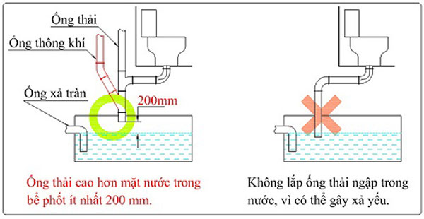 Lắp đặt ống thoát bồn cầu và các lỗi thường gặp