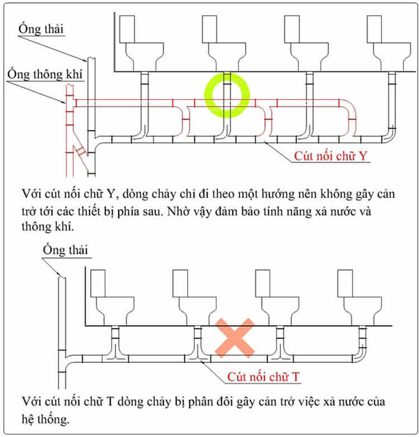 Chuẩn bị lắp đặt ống thoát bồn cầu ra sao?