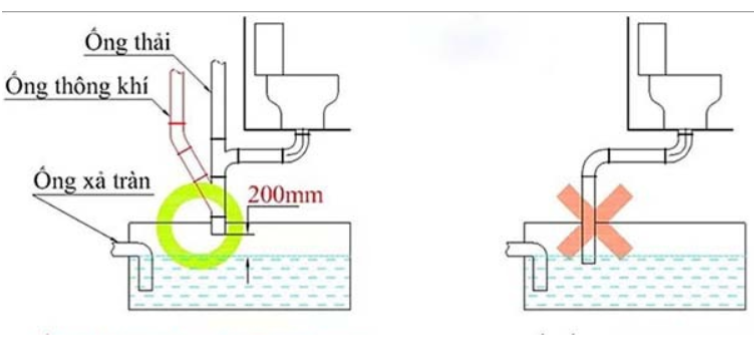 Không lắp đặt ống thông khí sẽ gây ra hiện tượng trào ngược